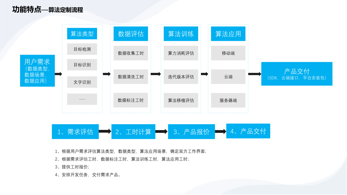 AI算法訓練平臺解決方案-7.png